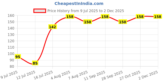 flipkart.com spartan kids Country Flag Flash Cards Easy & Fun way of Learning-1yr-6yr Kids spartan kids Price History Graph from 9 Jul 2025 to 1 Dec 2025