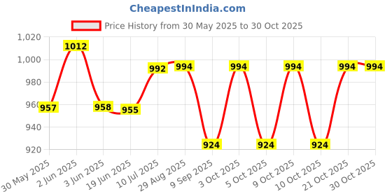 flipkart.com sharp children Country Flag Flash Cards For Kids, Countries Capitals, and Flags of the World sharp children Price History Graph from 30 May 2025 to 30 Oct 2025