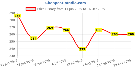 flipkart.com spartan kids Country Flag,Country Flag(version 2)and Space Flash Cards For Kids(set of 3) spartan kids Price History Graph from 11 Jun 2025 to 15 Oct 2025