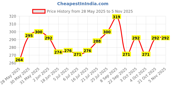 flipkart.com exciting lives Country Quest World Knowledge Cards Game exciting lives Price History Graph from 28 May 2025 to 2 Nov 2025