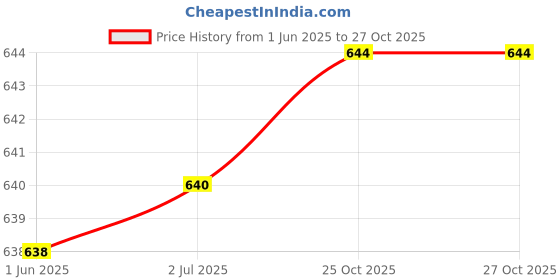 flipkart.com country yard Solid Women Track Suit country yard Price History Graph from 1 Jun 2025 to 25 Oct 2025
