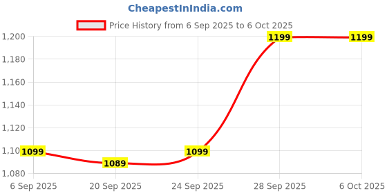 flipkart.com COUNTRYCAM 3MP Smart WiFi CCTV Bulb Camera, 360° Pan Tilt, 2 Way Audio, Motion Detection, Security Camera Price History Graph from 6 Sep 2025 to 6 Oct 2025