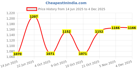 flipkart.com countrylink 1:32 Die Cast Jeep Wrangler With Open Door, Lights & Sounds Alloy Metal Car Toy countrylink Price History Graph from 14 Jun 2025 to 4 Dec 2025