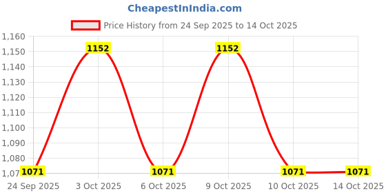 flipkart.com countrylink 1:32 Die Cast Jeep Wrangler With Open Door, Lights & Sounds Alloy Metal Car Toy countrylink Price History Graph from 24 Sep 2025 to 14 Oct 2025