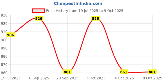 flipkart.com countrylink 1:32 Porsche Die-Cast Metal Car with Openable Door with Sound & Light countrylink Price History Graph from 19 Jul 2025 to 9 Oct 2025
