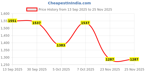flipkart.com countrylink 1.32 Premium Die-Cast Luxury Coach Bus Model with Pull Back Toy Vehicle countrylink Price History Graph from 13 Sep 2025 to 25 Nov 2025