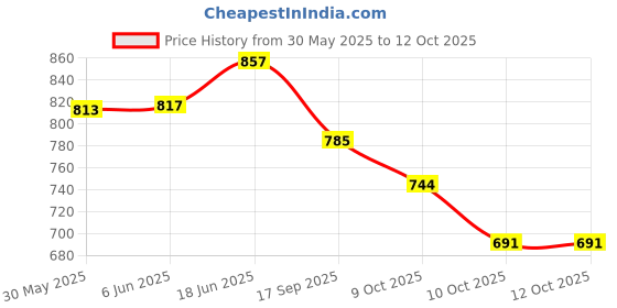 flipkart.com countrylink 1:32 ROLLS ROYC Car Metal PullBack Diecast Car with Openable Door&Sound Light countrylink Price History Graph from 30 May 2025 to 12 Oct 2025