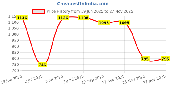 flipkart.com countrylink 1:32 Rolls Royce Down Alloy Pull Back Die-cast Car with Sound & Light Toy countrylink Price History Graph from 19 Jun 2025 to 25 Nov 2025
