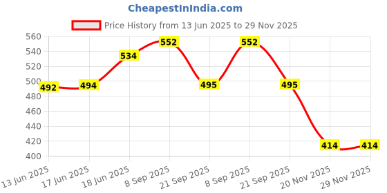 flipkart.com countrylink 1:36 Scale Diecast Model Car Alloy Toys Tesla pickup truck Model Pull-back Toy countrylink Price History Graph from 13 Jun 2025 to 29 Nov 2025