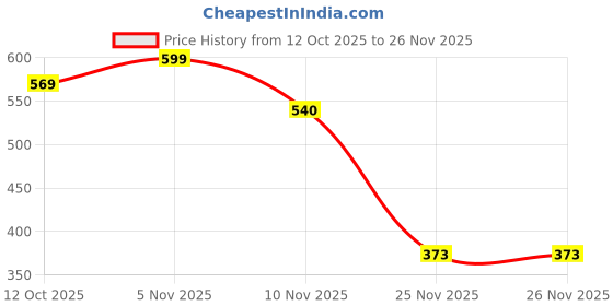 flipkart.com countrylink 2-in-1 Xylophone & Piano Toy 8Colorful Keys with Drum Sticks for Kids & Toddlers countrylink Price History Graph from 12 Oct 2025 to 26 Nov 2025