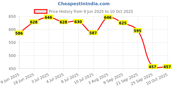 flipkart.com countrylink 3 Duck Slide Toy, Funny Automatic Stair Climbing Duckling Cartoon Race Track Set countrylink Price History Graph from 9 Jun 2025 to 10 Oct 2025