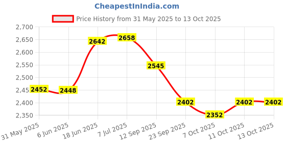 flipkart.com countrylink 3 Wheeler Latest Inline Adjustable Outdoor Skating Shoes with Led Flash Lights In-line Skates - Size 5-8 UK countrylink Price History Graph from 31 May 2025 to 13 Oct 2025
