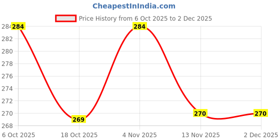 flipkart.com countrylink 3in1 Wooden Alphabet Number Shape Puzzle Board | Learning Toy for Kids & Toddler countrylink Price History Graph from 6 Oct 2025 to 1 Dec 2025