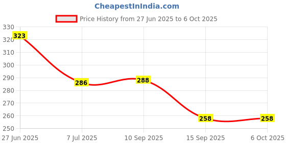 flipkart.com countrylink 5 layer ball drop and roll swirling tower for baby Roll Ball Toy,multicolour,1 countrylink Price History Graph from 27 Jun 2025 to 6 Oct 2025