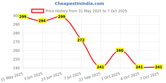 flipkart.com countrylink 5 Layer Ball Drop and Roll Swirling Tower for Toddler learning toy countrylink Price History Graph from 31 May 2025 to 7 Oct 2025