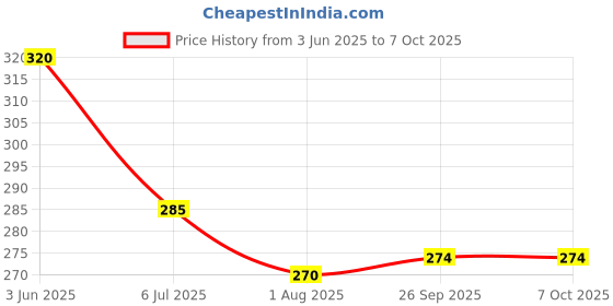flipkart.com countrylink 5 Layer Ball Drop Toddler, Learning & Developmental ,Activity & Educational Toy countrylink Price History Graph from 3 Jun 2025 to 7 Oct 2025