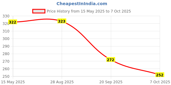 flipkart.com countrylink 5 Layer Plastic Stack, Drop and Go Ball Drop and Roll Swirling Tower countrylink Price History Graph from 15 May 2025 to 7 Oct 2025