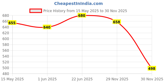 flipkart.com countrylink 6 Multicolor Rings Spinning& Stacking Toy for Toddlers to improve The Dedication countrylink Price History Graph from 15 May 2025 to 30 Nov 2025