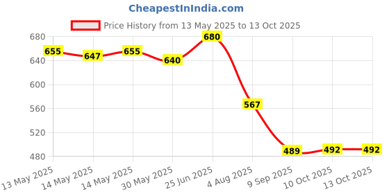 flipkart.com countrylink 6 Multicolor Spin Tower Spinning Stacking Tower Toy For Kids & Toddlers countrylink Price History Graph from 13 May 2025 to 13 Oct 2025