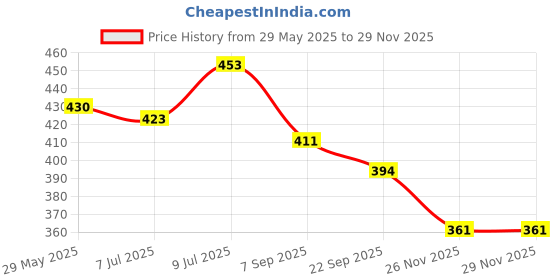 flipkart.com countrylink Adjustable Hanging Table Tennis Trainer Set for Kids with Racket and Balls countrylink Price History Graph from 29 May 2025 to 28 Nov 2025