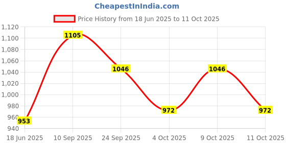 flipkart.com countrylink Adjustable Inline Skates Strong Wheels Aluminium with LED Flash Light on Wheels countrylink Price History Graph from 18 Jun 2025 to 11 Oct 2025