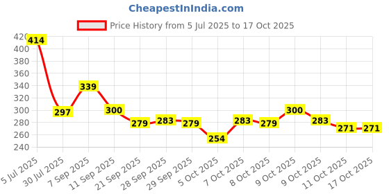 flipkart.com countrylink Agriculture Farm Tractor With Trolley Push and Go Vehicle For Kids & Toddlers countrylink Price History Graph from 5 Jul 2025 to 16 Oct 2025