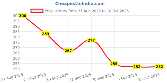 flipkart.com countrylink Animal Flip Memory Board Game – Fun Matching Chess Game for Kids & Travel Play countrylink Price History Graph from 27 Aug 2025 to 10 Oct 2025