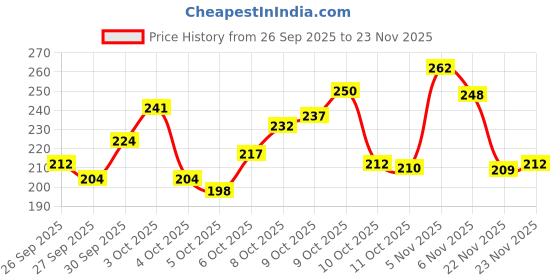flipkart.com countrylink Animal Memory Flip Chess Game – Matching Board Game for Kids & Travel Fun Board Game Accessories countrylink Price History Graph from 26 Sep 2025 to 23 Nov 2025