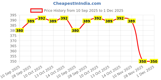 flipkart.com countrylink Baby Sensory Fine Motor Skills Developmental Toys,activity toy bins,cube,1 countrylink Price History Graph from 10 Sep 2025 to 1 Dec 2025