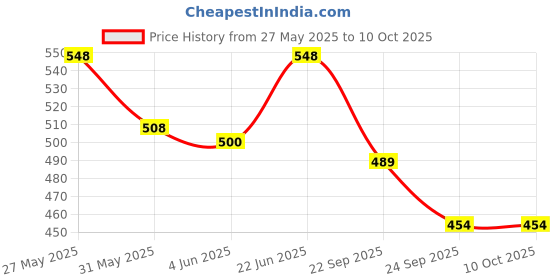 flipkart.com countrylink Best Jumper Pogo Stick Light & Music High Rubber Stick Bouncing Toy countrylink Price History Graph from 27 May 2025 to 10 Oct 2025