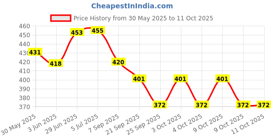 flipkart.com countrylink Best Jumping Pogo Stick Light & Music High Rubber Stick Bouncing Toy countrylink Price History Graph from 30 May 2025 to 11 Oct 2025