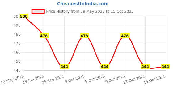 flipkart.com countrylink Best Rotating Magic Fidget Cube Decompression Toy Educational Stress Relieve Toy countrylink Price History Graph from 29 May 2025 to 14 Oct 2025