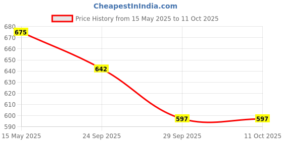 flipkart.com countrylink Best Spin Stacking Rings Tower Unbreakable Kids Activity & Learning Toy countrylink Price History Graph from 15 May 2025 to 10 Oct 2025