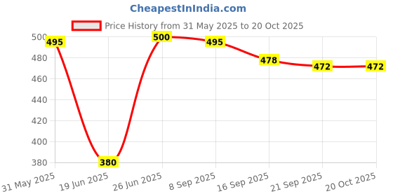 flipkart.com countrylink Best Table Tennis Ping Pong Rebound Rackets and Balls Base Training Practice Toy countrylink Price History Graph from 31 May 2025 to 19 Oct 2025