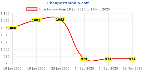 flipkart.com countrylink Brabus 700 1:32 Metal Pull Back Die-cast Car with Openable Doors & Light Music countrylink Price History Graph from 18 Jun 2025 to 19 Nov 2025