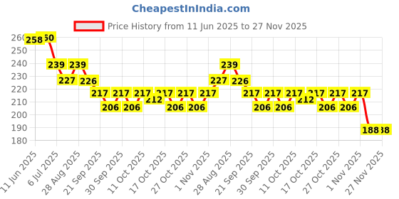 flipkart.com countrylink Candy Flower Rotating Lollipop Stress Relief Colorful Toy For Boys and Girls countrylink Price History Graph from 11 Jun 2025 to 27 Nov 2025