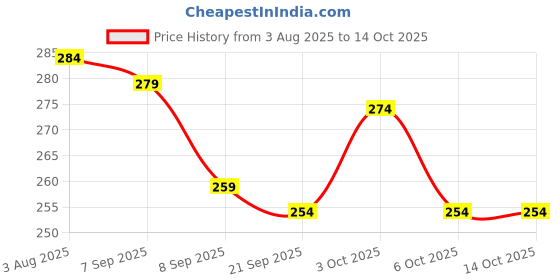 flipkart.com countrylink Chain Triangle Chess Board Game with Rubber Bands for Kids & Family 3 cm Chess Board countrylink Price History Graph from 3 Aug 2025 to 13 Oct 2025