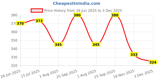 flipkart.com countrylink Double-Sided Silicone Sensory Board Montessori Fidget Toy for Kids & Adults countrylink Price History Graph from 26 Jun 2025 to 3 Dec 2025
