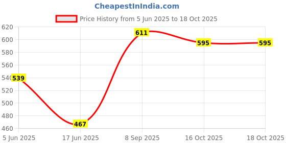 flipkart.com countrylink Dry Skates Shoes Skating for Kids with Front Brake Kids Roller Adjustable countrylink Price History Graph from 5 Jun 2025 to 18 Oct 2025