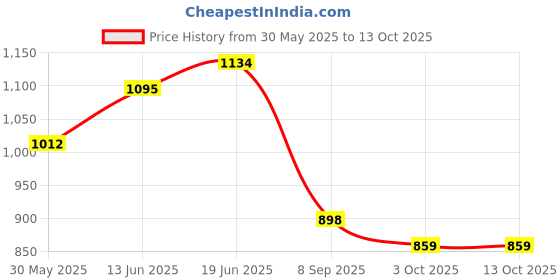 flipkart.com countrylink Educational Laptop Computer Toy with Mouse for Kids above 3 Year 20 Fun Activity countrylink Price History Graph from 30 May 2025 to 13 Oct 2025