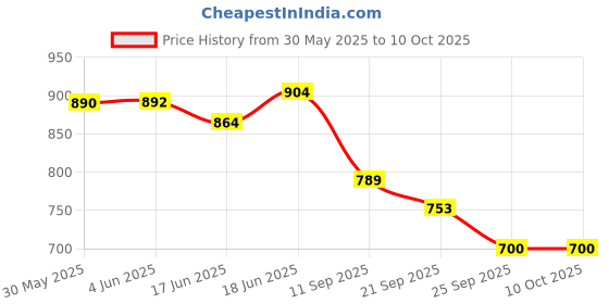 flipkart.com countrylink Educational Laptop Computer Toy with Mouse for Kids above 3 Year 20 Fun Activity countrylink Price History Graph from 30 May 2025 to 9 Oct 2025