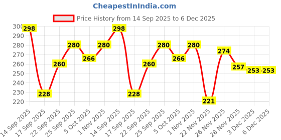 flipkart.com countrylink Farm Tractor Toy with Detachable Trolley – Agricultural Vehicle for Kids countrylink Price History Graph from 14 Sep 2025 to 5 Dec 2025