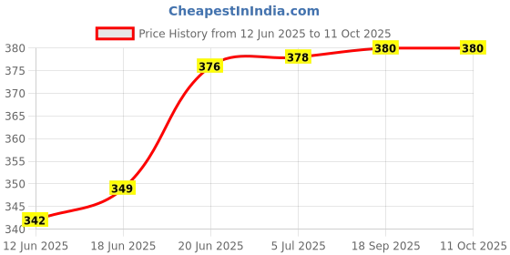 flipkart.com countrylink Fast Pop It Fidget Game Handheld Pop It Controller Popper Push(1pcs) countrylink Price History Graph from 12 Jun 2025 to 10 Oct 2025