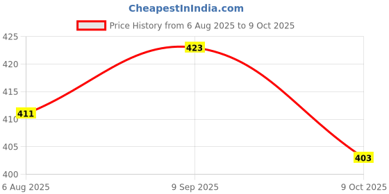 flipkart.com countrylink Fast Push Game, Pop Bubble Fidget Toy Quick Push Light Up Popping Game Toys countrylink Price History Graph from 6 Aug 2025 to 9 Oct 2025