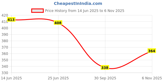 flipkart.com countrylink Fast Push Intelligen Pop it Musical & light Toys,Children Learning Activity countrylink Price History Graph from 14 Jun 2025 to 6 Nov 2025