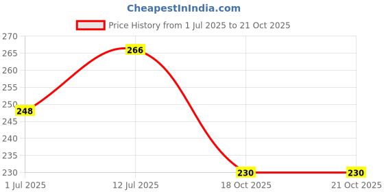 flipkart.com countrylink Fingers Activity more 2 Pieces countrylink Price History Graph from 1 Jul 2025 to 20 Oct 2025