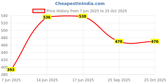 flipkart.com countrylink Flash Cards for Kids Talking English Words Speech Therapy Toys countrylink Price History Graph from 7 Jun 2025 to 24 Oct 2025