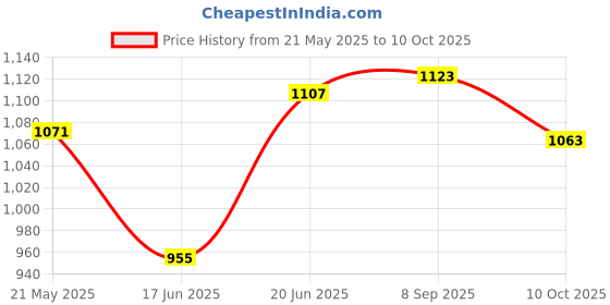 flipkart.com countrylink Flashing Wheel inLine Skates with Size Adjustable with LED Flash Lights(1pair) countrylink Price History Graph from 21 May 2025 to 10 Oct 2025