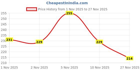 flipkart.com countrylink Flip Matching Memory Chess,Educational Strategy Fun Logical Thinking Family Game countrylink Price History Graph from 1 Nov 2025 to 27 Nov 2025