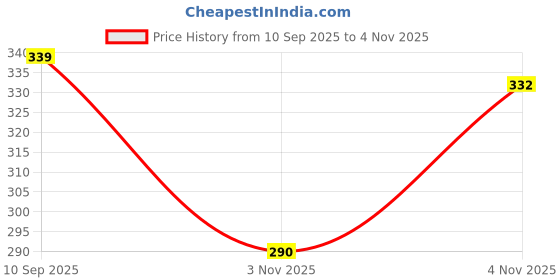flipkart.com countrylink flippig chess Board Game Animal & Fruit Puzzle Match Board Game Accessories countrylink Price History Graph from 10 Sep 2025 to 4 Nov 2025